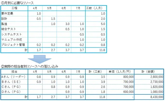 リソースヒストグラムはコスト管理の要：山積み表とは【プロジェクトマネジメント講座 第13章】 2