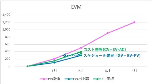 EVMグラフはプロジェクトの健康診断書【プロジェクトマネジメント講座 第14章】 1