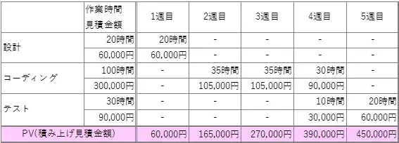 EVMグラフはプロジェクトの健康診断書【プロジェクトマネジメント講座 第14章】 2