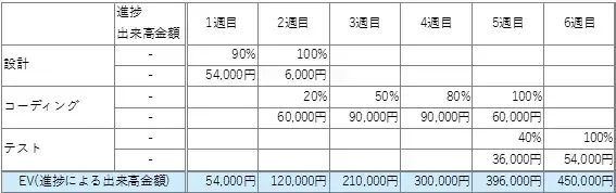 EVMグラフはプロジェクトの健康診断書【プロジェクトマネジメント講座 第14章】 3