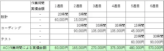 EVMグラフはプロジェクトの健康診断書【プロジェクトマネジメント講座 第14章】 4