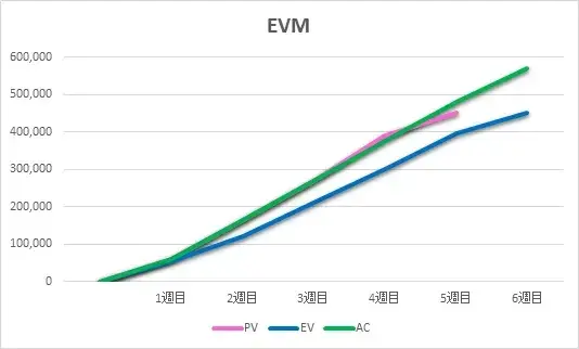 EVMグラフはプロジェクトの健康診断書【プロジェクトマネジメント講座 第14章】 5