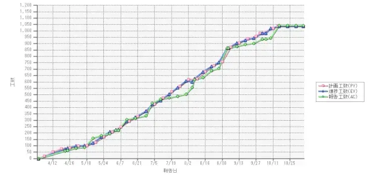 EVMグラフはプロジェクトの健康診断書【プロジェクトマネジメント講座 第14章】 6