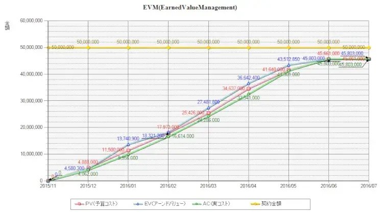 EVMグラフはプロジェクトの健康診断書【プロジェクトマネジメント講座 第14章】 7