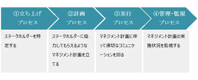 ステークホルダーマネジメントを意識しよう:ステークホルダマネジメントとは【プロジェクトマネジメント講座 第15章】 1
