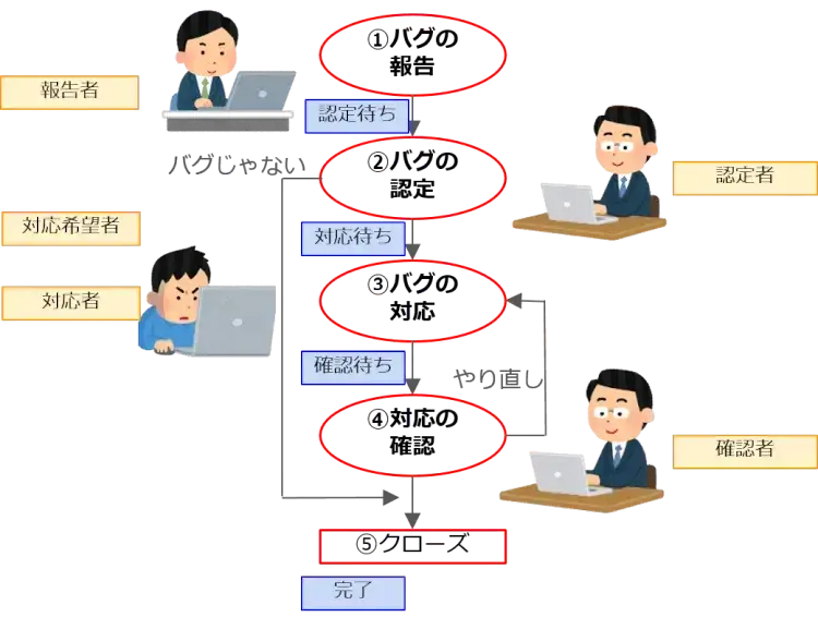バグトラッキングシステム（BTS）を使いこなそう：BTSとは【プロジェクトマネジメント講座 第16章】 2
