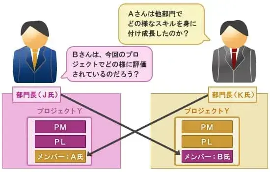 要員管理とは～スキルと評価の管理～【プロジェクトマネジメント基礎 第14章】 1