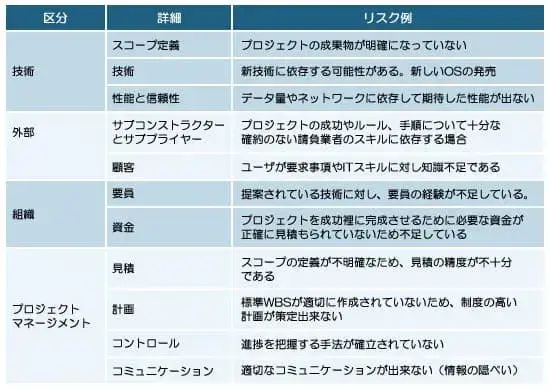 リスク管理とは【プロジェクトマネジメント基礎 第15章】 1