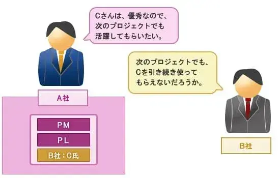 調達管理とは【プロジェクトマネジメント基礎 第16章】 1