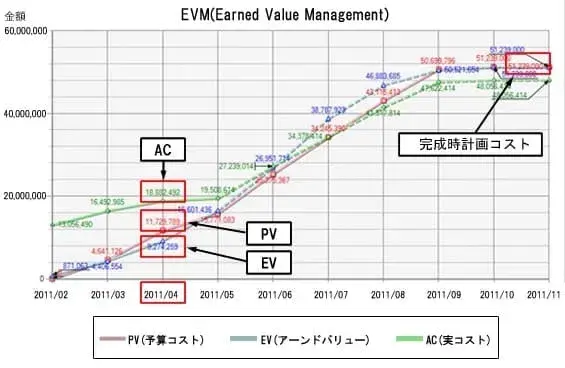 アーンド・バリュー・マネジメント（EVM）とは【プロジェクト原価管理とは？第5章】 2