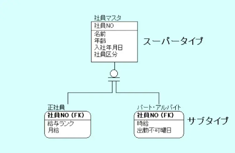 サブタイプリレーションシップのモデリング方法 1