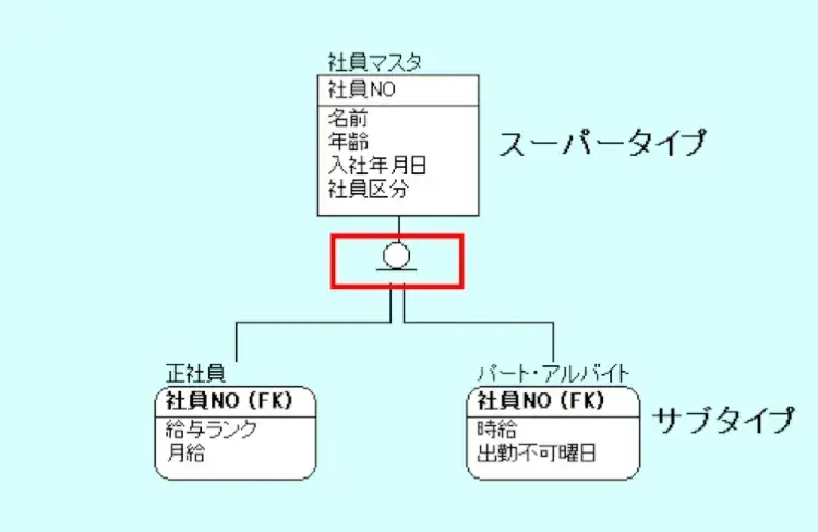 サブタイプリレーションシップのモデリング方法 2