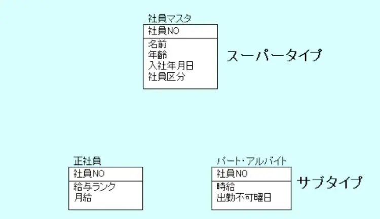 サブタイプリレーションシップのモデリング方法 3