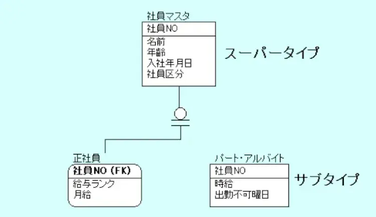 サブタイプリレーションシップのモデリング方法 5