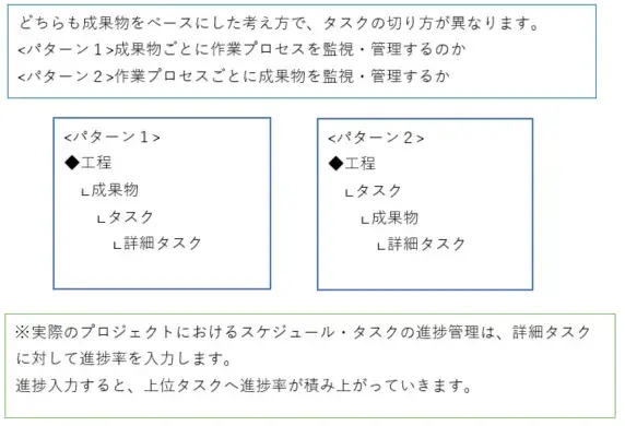タスク管理とは？プロジェクトにおける考え方を解説【プロジェクトは現場で起きているんだ！第23章】 5