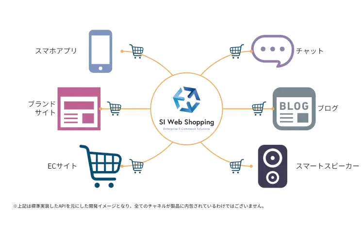 フロントのコマース機能をAPI化。SI Web Shopping V12.5リリース 1
