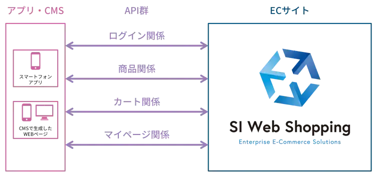 フロントのコマース機能をAPI化。SI Web Shopping V12.5リリース 2