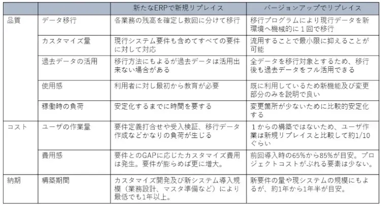 ERPパッケージのバージョンアップとは｜メリットや手順について詳しく解説 2