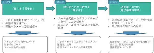 テレワーク時代に求められるERP像を考える 1