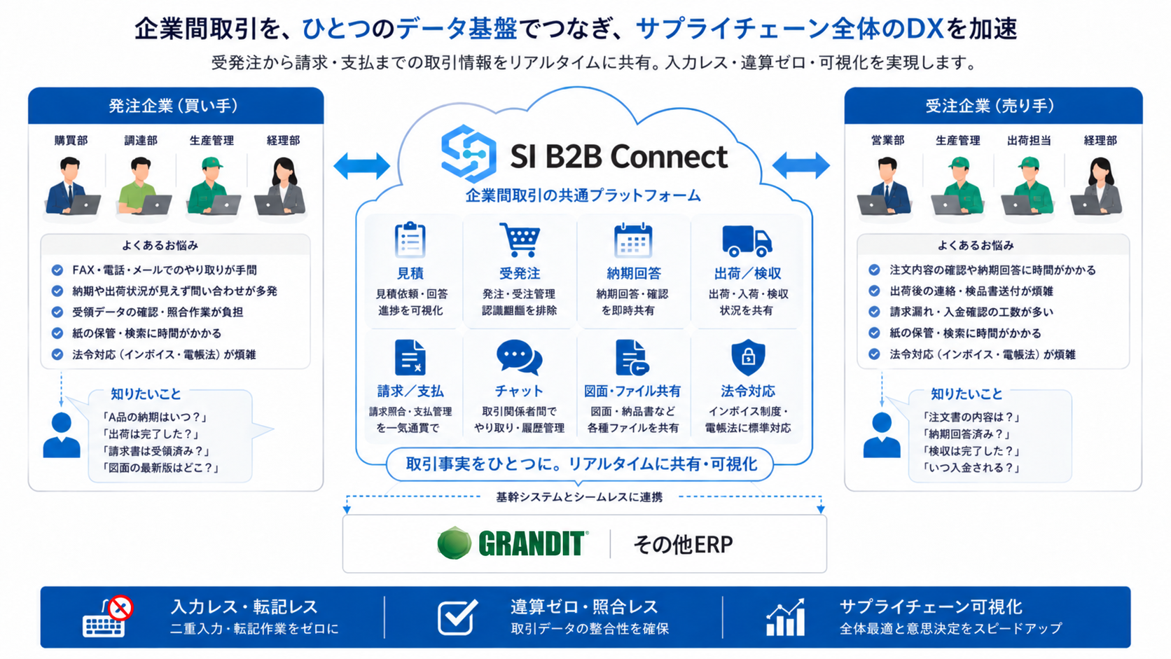 SI B2B Connect 概念図：発注企業と受注企業の取引を共通プラットフォームでつなぎ、ERPと連携してサプライチェーン全体のDXを加速