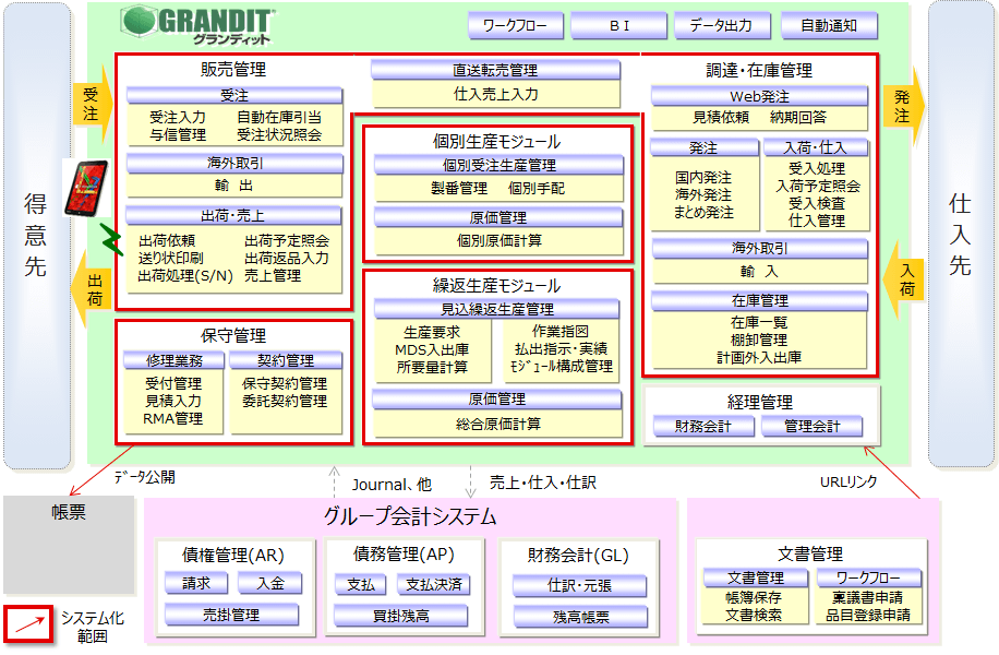 図：システム構成図（GRANDIT機能、周辺システム）