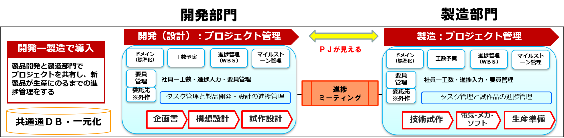 製造業の工程管理とは 製造業の工程 プロジェクト管理を実践しよう Vol 45