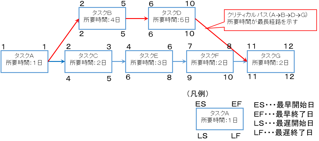 なぜ現場はクリティカルパスを使ってプロジェクト管理していないのか Vol 59