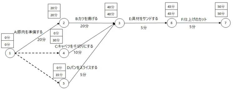 アローダイアグラム（PERT図）とは？書き方・読み方についてわかり