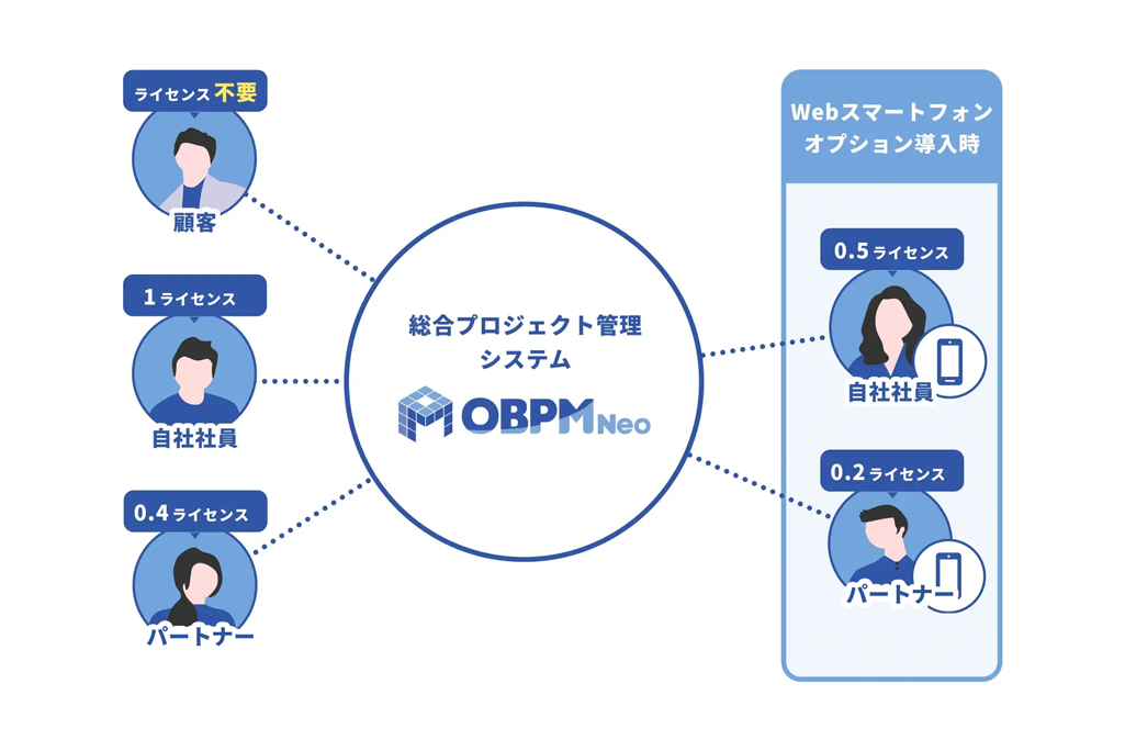 ライセンスの考え方