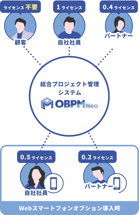 ライセンスの考え方