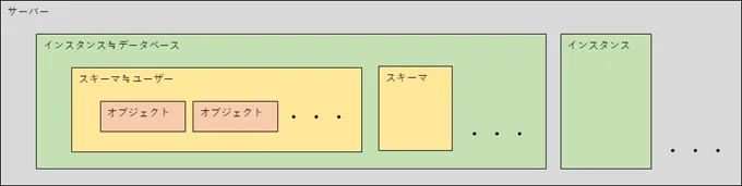 データベース別インスタンスの関係性 1