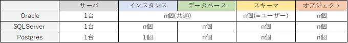 データベース別インスタンスの関係性 10