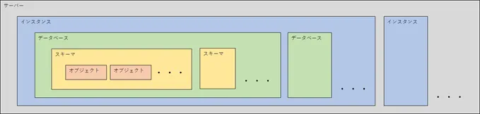 データベース別インスタンスの関係性 4
