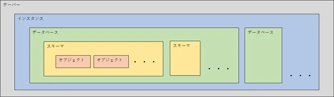 データベース別インスタンスの関係性 7