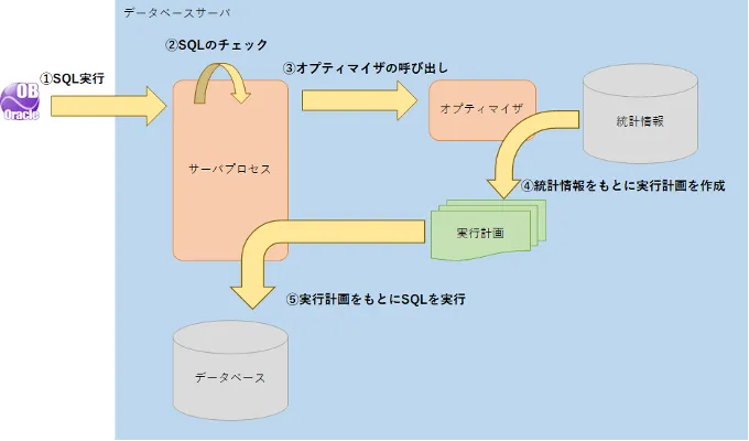 Oracle SQL実行計画を確認し、パフォーマンスを高めよう 2