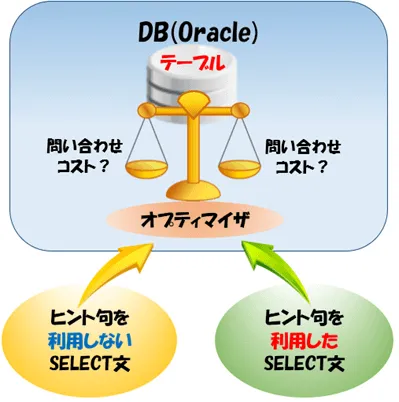 Oracle ヒント句を利用したパフォーマンスチューニング 1