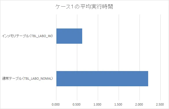 Oracle インメモリ設定のパフォーマンス向上効果 7