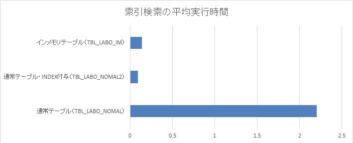 Oracle インメモリ設定のパフォーマンス向上効果 8