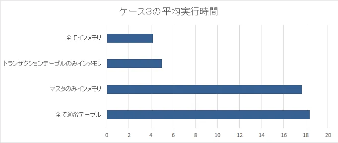 Oracle インメモリ設定のパフォーマンス向上効果 9