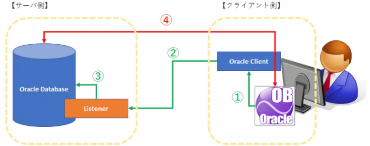 Oracle 接続できない…よくある事例と対処法 1