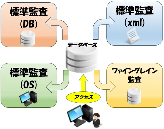 Oracle 監査ログ保存はパフォーマンスにどれくらい影響するか 1