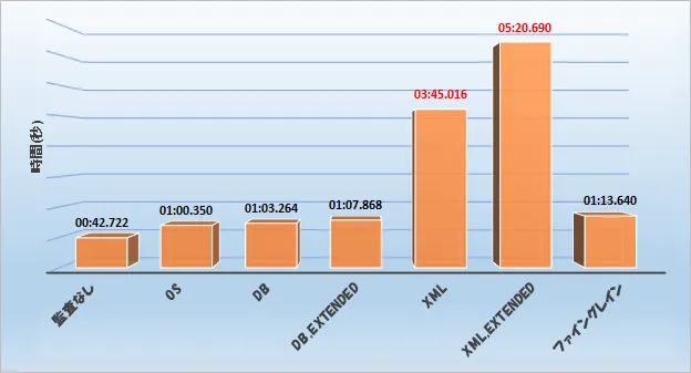Oracle 監査ログ保存はパフォーマンスにどれくらい影響するか 2