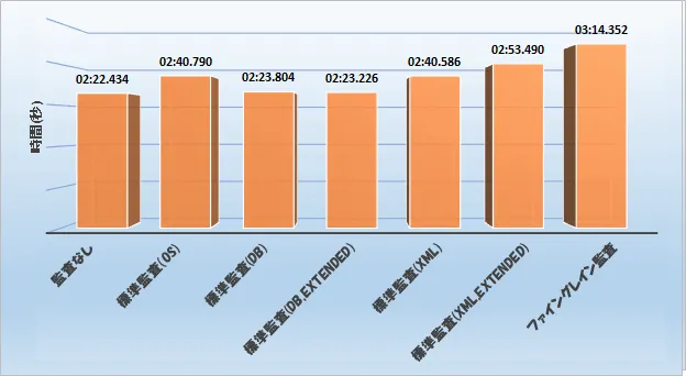 Oracle 監査ログ保存はパフォーマンスにどれくらい影響するか 3