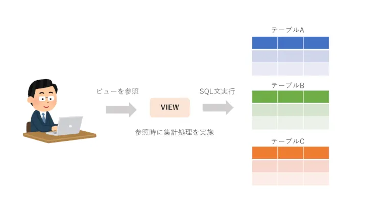 ビューとマテリアライズド・ビューの違いを理解する 1