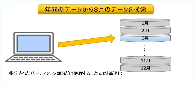 Oracle PARTITIONの効果を検証する 2