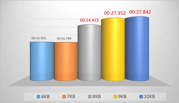 Oracle ブロックサイズとレコードサイズとパフォーマンス 3