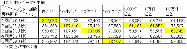 Oracle 大量データの作成はCOMMITによってどれくらい遅くなるか 4