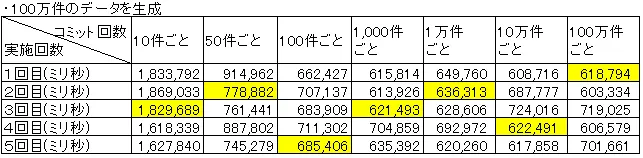 Oracle 大量データの作成はCOMMITによってどれくらい遅くなるか 5