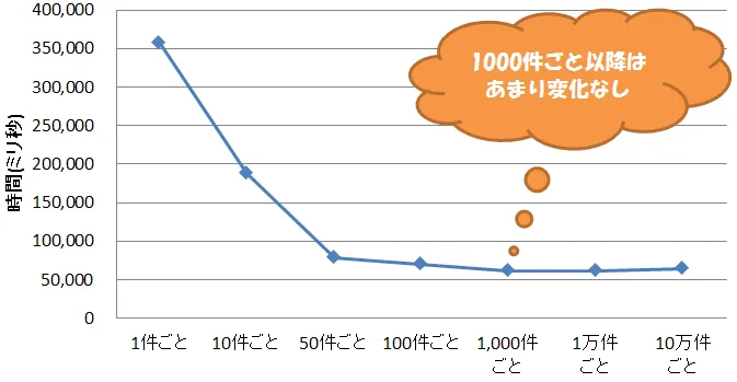 Oracle 大量データの作成はCOMMITによってどれくらい遅くなるか 6