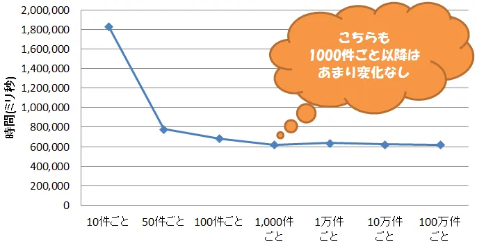 Oracle 大量データの作成はCOMMITによってどれくらい遅くなるか 7